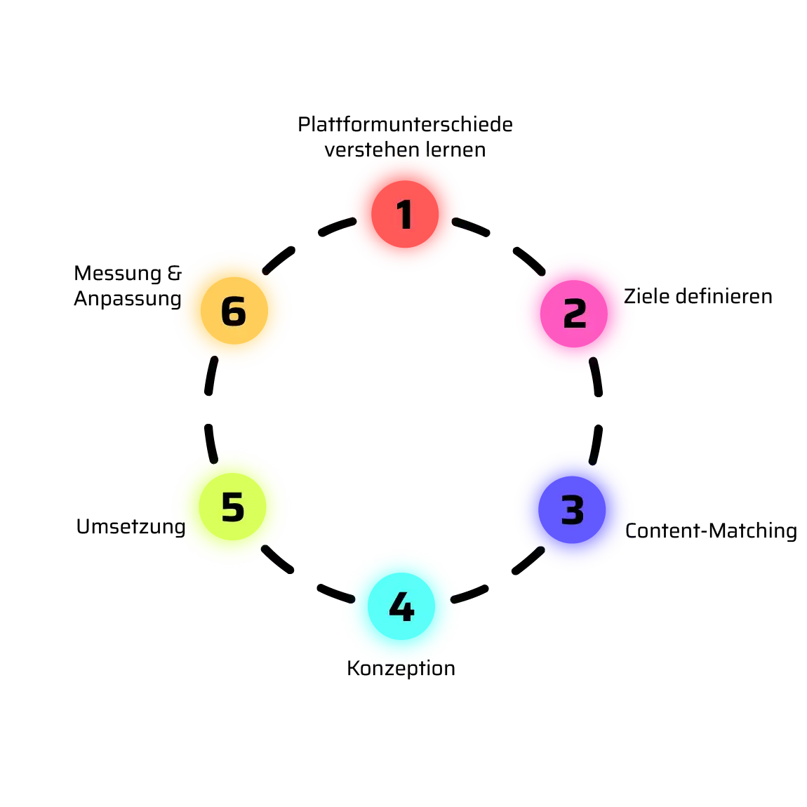 Content-Dschungle Content-Produktions-Zyklus: 1. Plattformunterschiede verstehen lernen, 2. Ziele definieren, 3. Content-Matching, 4. Konzeption, 5. Umsetzung, 6. Messung & Anpassung.