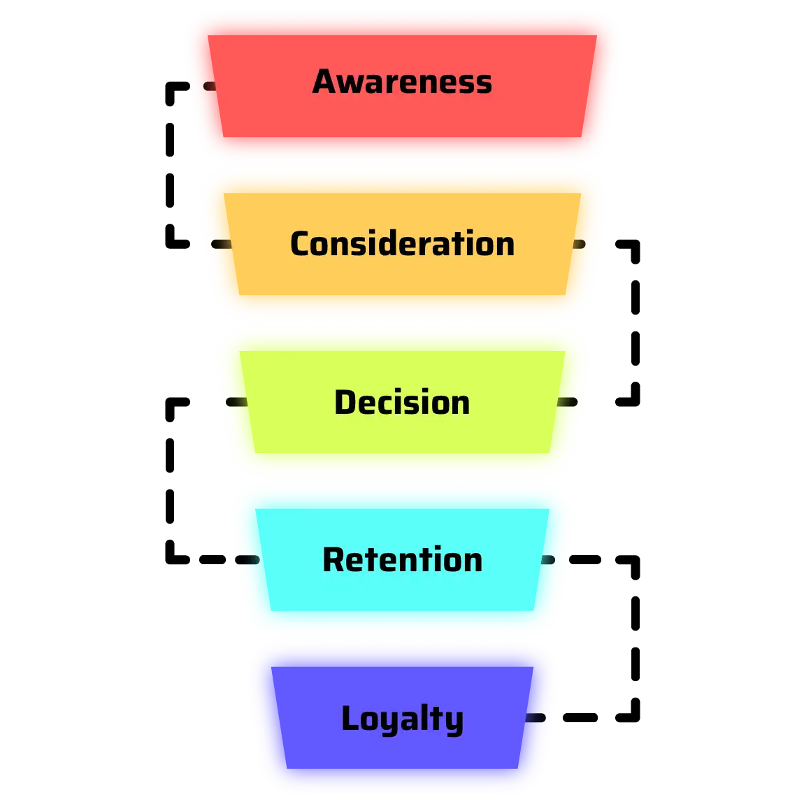 Customer Journey Customer Journey: 1) Awareness, 2) Consideration, 3) Decision, 4) Retention, 5) Loyalty
